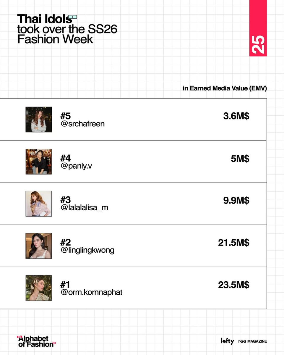 lefty_io's tweet image. Thai influencers generated 80 million dollars in EMV during the four major fashion weeks of the SS26 season, dethroning Korean idols for the first time. Thailand, once considered merely a tourist paradise, is getting closer to becoming the new luxury Mecca. Did you know that?