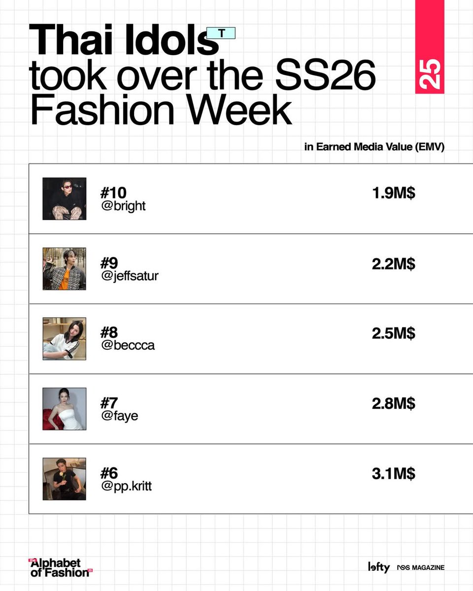 lefty_io's tweet image. Thai influencers generated 80 million dollars in EMV during the four major fashion weeks of the SS26 season, dethroning Korean idols for the first time. Thailand, once considered merely a tourist paradise, is getting closer to becoming the new luxury Mecca. Did you know that?