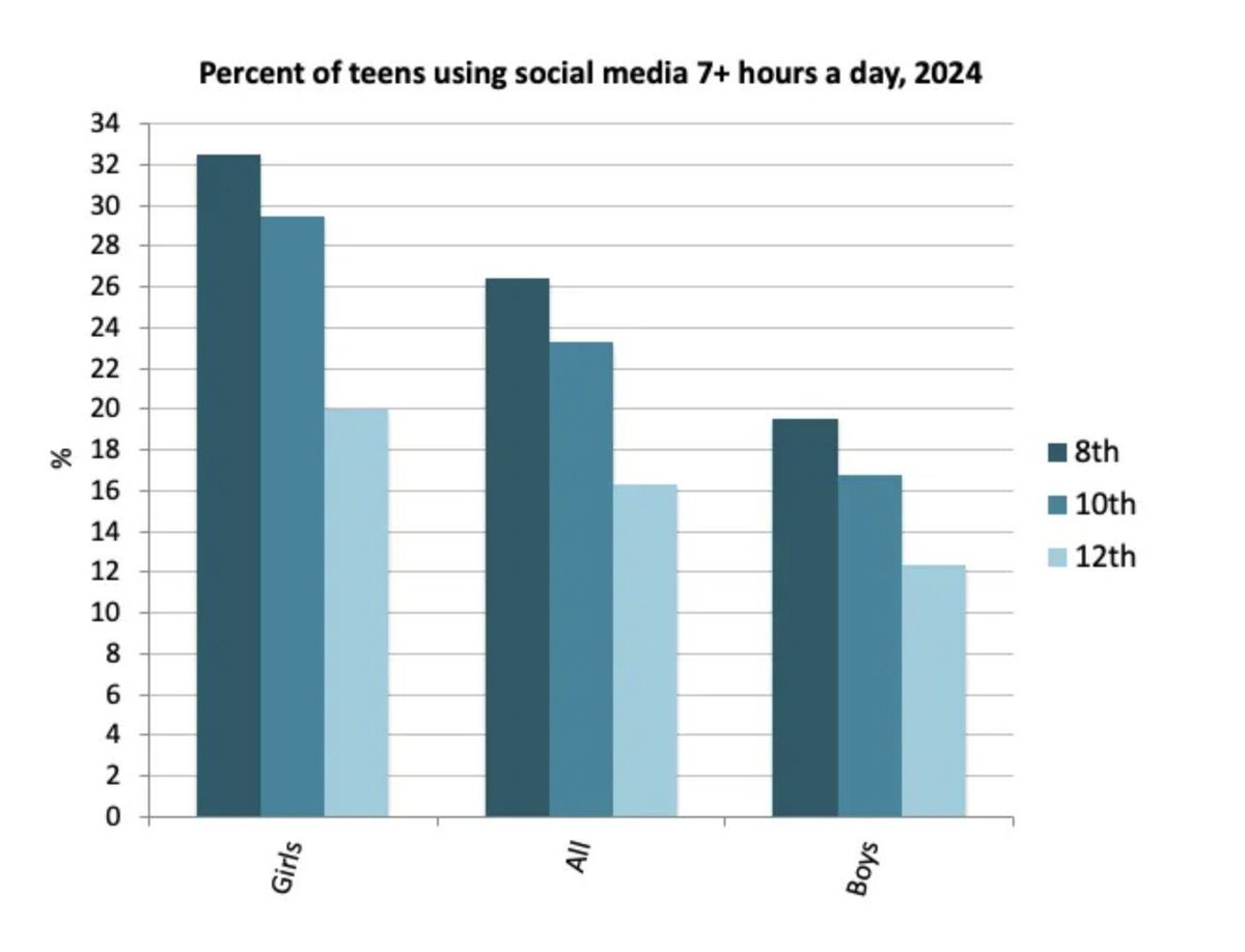 Un tercio de las niñas de 13-14 años pasan más de 7 horas al día en RRSS. Prácticamente es lo único que hacen en el día. Al año son 2500 horas...

Para aprender a tocar el violín se calcula que hacen falta 1000 horas de práctica
generationtechblog.com/p/the-mind-blo…