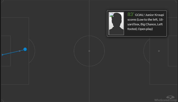 ace17betting's tweet photo. You’ve already logged Jimenez’s pass and Kroupi’s goal in your own data @OptaJoe @Orbinho @StatsPerform