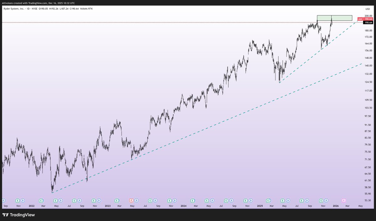 altivolans's tweet image. ⭐️⭐️⭐️ 
🚨3-Star Setup: $R (Ryder System) 🚨

My system flagged a reliable setup in this leading transportation &amp;amp; logistics provider trading near all-time highs with steady volume interest.

Current Snapshot  
Price: ~$190.64  
RVOL: 1.6x (heightened interest) 
Price Action:…