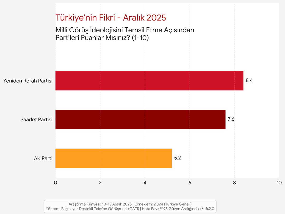 📍Milli Görüş ideolojisini temsil etme açısından partiler (1–10):

🔴 Yeniden Refah Partisi: 8,4
🔴 Saadet Partisi: 7,6
🟠 AK Parti: 5,2

📌 Araştırma: 10–13 Aralık 2025 | Örneklem: 2.324 (Türkiye geneli)