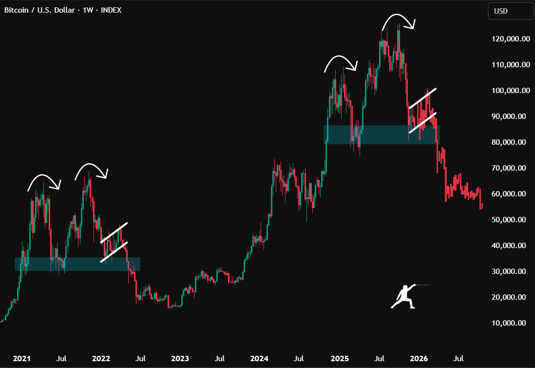 $BTC looks IDENTICAL to the 2021 cycle.

Double Top ➜ Dump ➜ Bounce ➜ Final Flush

This could send Bitcoin to $100K-$105K before the major dump.