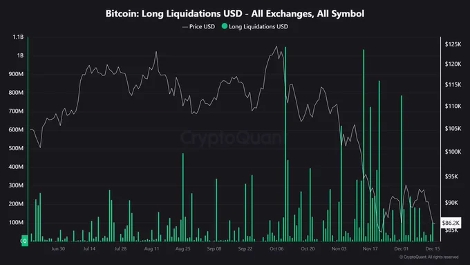 🚨Bureau : "Il calo del Bitcoin a 85.000 dollari: liquidazioni forzate e vendite innescate da un ribasso"