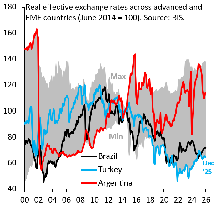 robin_j_brooks's tweet photo. Argentina has backed itself into the same corner it always ends up in: an economy that struggles under the weight of an overvalued Peso (red), even as the government says there is no overvaluation. What a waste of time and energy for an amazing country...
https://t.co/xtoS1Tv0Qr https://t.co/WXvAbn1sdt