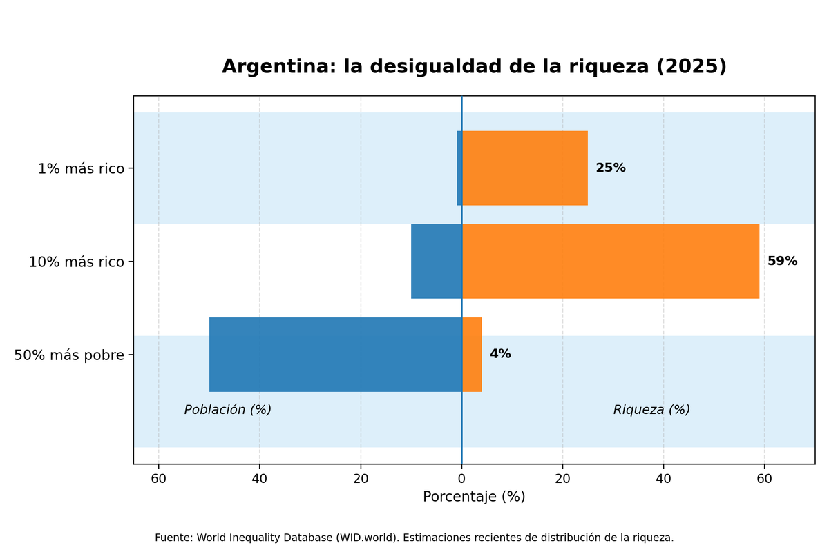 alfreserramanci's tweet image. Mientras hablamos de lo no importante, en Argentina sucede lo siguiente: 
El 1% más rico acapara el 25% de la riqueza económica del país. 
El 10% más rico acapara el 59% de la riqueza económica del país. 
El 50% de la población más pobre solo acapara el 4% de la riqueza económica…