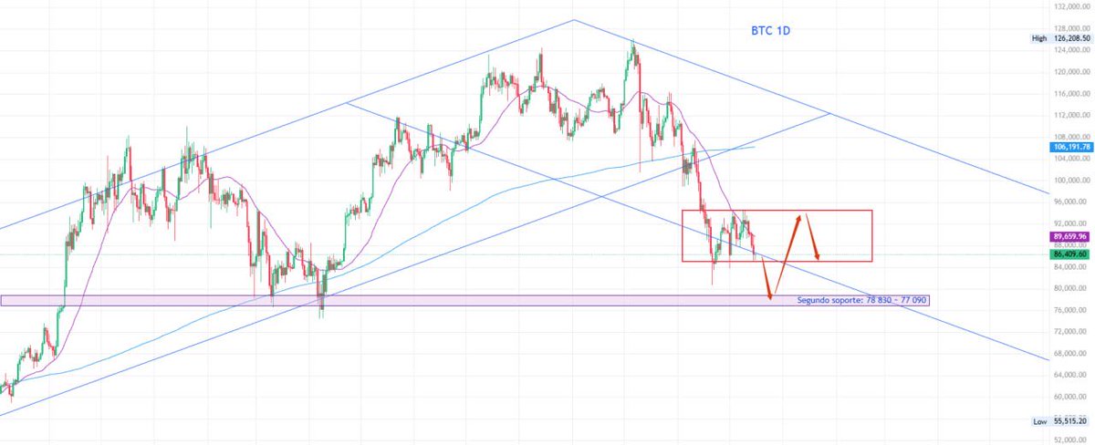 Fjbau's tweet photo. Análisis Diario del Mercado — BTC

Tras alcanzar el soporte de corto plazo mencionado anteriormente, BTC detuvo la caída y entró en una fase de consolidación lateral.

Situación actual: la oportunidad de rebote de muy corto plazo ya se ha perdido, pero si se busca operar un rebote en marcos de 4H o superiores, las posiciones spot pueden mantenerse. En los soportes inferiores, se puede plantear reposición con esquema 1 : 2.

Visión diaria: BTC se encuentra en la banda inferior del cajón de continuación bajista, lo que por ahora no representa un escenario peligroso.
El verdadero riesgo de activar una caída sistémica aparece si el precio rebota hacia la parte alta del rango, o incluso si llega a superarla.
(Los detalles pueden verse en el gráfico).

Soporte de corto plazo: 83 110 ~ 81 570 (operativa vigilada en pantalla).

Segundo soporte: 78 830 ~ 77 090.

El contenido anterior refleja únicamente una opinión personal y no constituye asesoramiento de inversión.
Evalúa el riesgo de forma independiente.

#BTC
