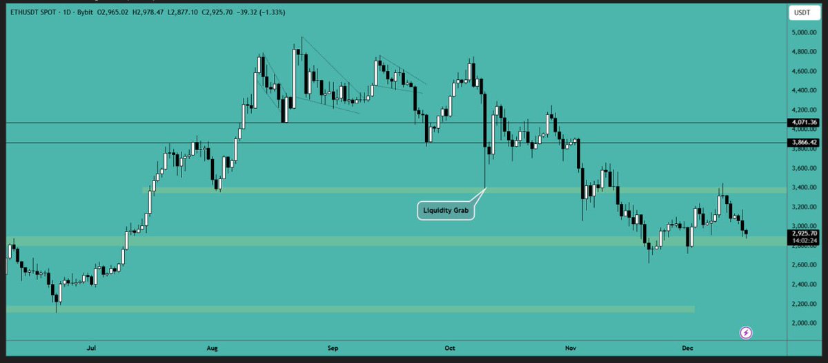 CryptokingTA's tweet photo. ETH has struggled to maintain a position above the $3450 resistance level and was rejected at that point. The price is currently testing the support area again. You may consider opening a long position at this support level.

Support Area: $2800-$3000 https://t.co/w0KvRQHSO4