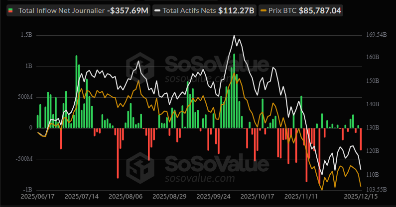 Flux nets quotidiens des ETF – 15 décembre 2025

$BTC : -$357.69M
$ETH : -$224.78M
$SOL : +$2.48M
$XRP : +$10.89M

Forte pression vendeuse sur les ETF BTC et ETH, avec des sorties nettes. Le mouvement reste concentré sur les actifs dominants, tandis que SOL et XRP affichent des