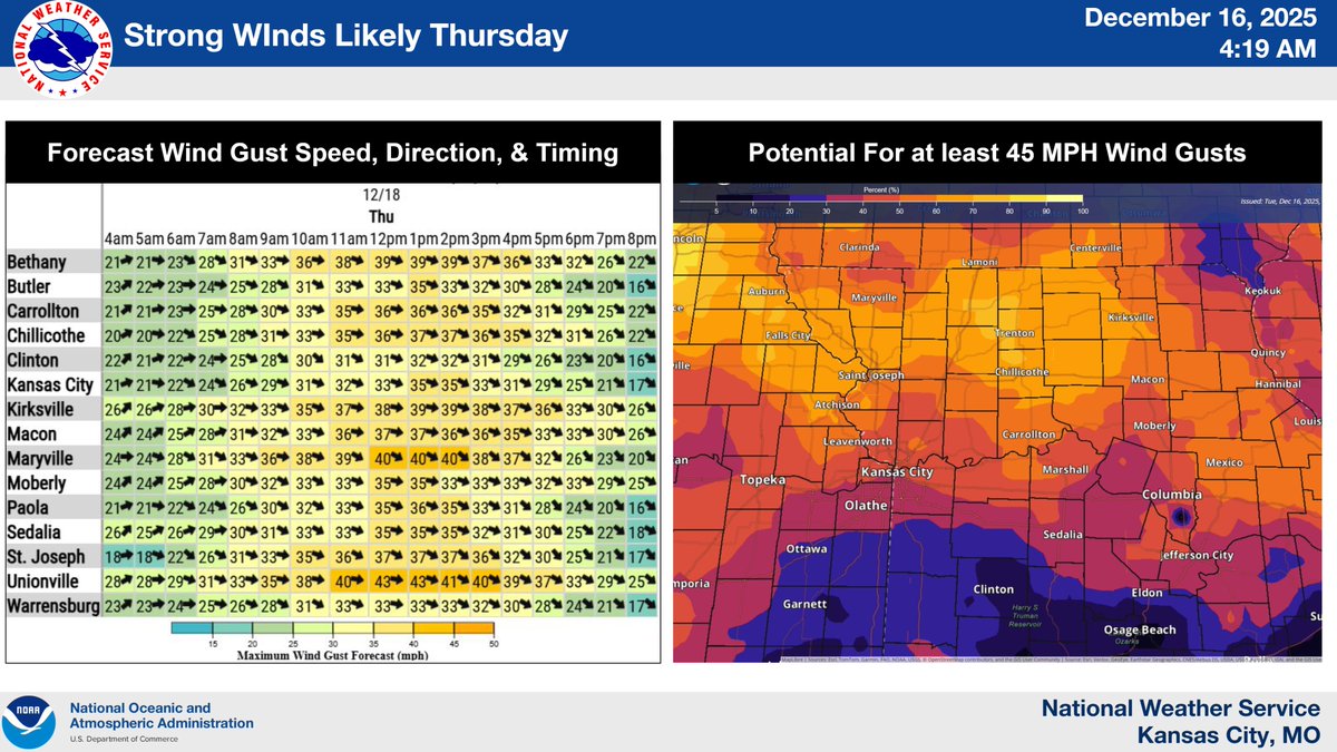 NWSKansasCity's tweet image. Above-normal temps  are forecast for the next week, with potential for 60+ degree highs heading into Christmas. Rain chances move through between midnight and noon Thu. Winds are expected to be strong and gusty on Thu, with gusts potentially exceeding 45 mph in the afternoon.