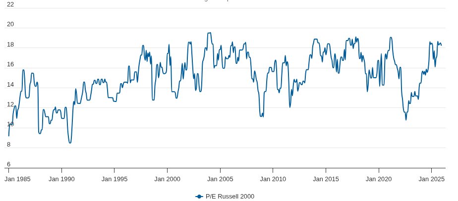 SinaTweet's tweet photo. @Greenbackd Relative valuations are poor yardstick to claim discounts. Were at low absolute levels in 2003 (13), 2008 (11), 2020 (14).

Multiples for R2000 or smallest 20% of S&amp;P500 are at all time highs. 

R2000 @ 19 today from 2022 low of 11.

h/t https://t.co/6OGxIIODng, @hussmanjp https://t.co/wjJ2wS3phw