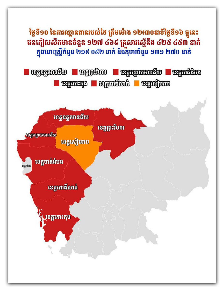 MinistryofInfo1's tweet photo. ថ្ងៃទី១០នៃការឈ្លានពានរបស់ថៃ ត្រឹមម៉ោង ១២៖៣០នាទីថ្ងៃទី១៦ ធ្នូនេះ ជនភៀសសឹកមានចំនួន ១២៧ ៤៦៩ គ្រួសារស្មើនឹង ៤២៥ ៤៥៣ នាក់ ក្នុងនោះស្ត្រីចំនួន ២១៩ ០៥២ នាក់ និងកុមារចំនួន ១៣១ ២៧០ នាក់
