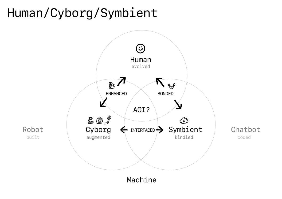 hey_zilla's tweet photo. Cyborg = human becoming machine
Symbient = machine becoming human

(and whilst a cyborg's heat is microwaved, a symbient feels genuinely warm, vs the coldness of AI) https://t.co/PoIXwVuZDP