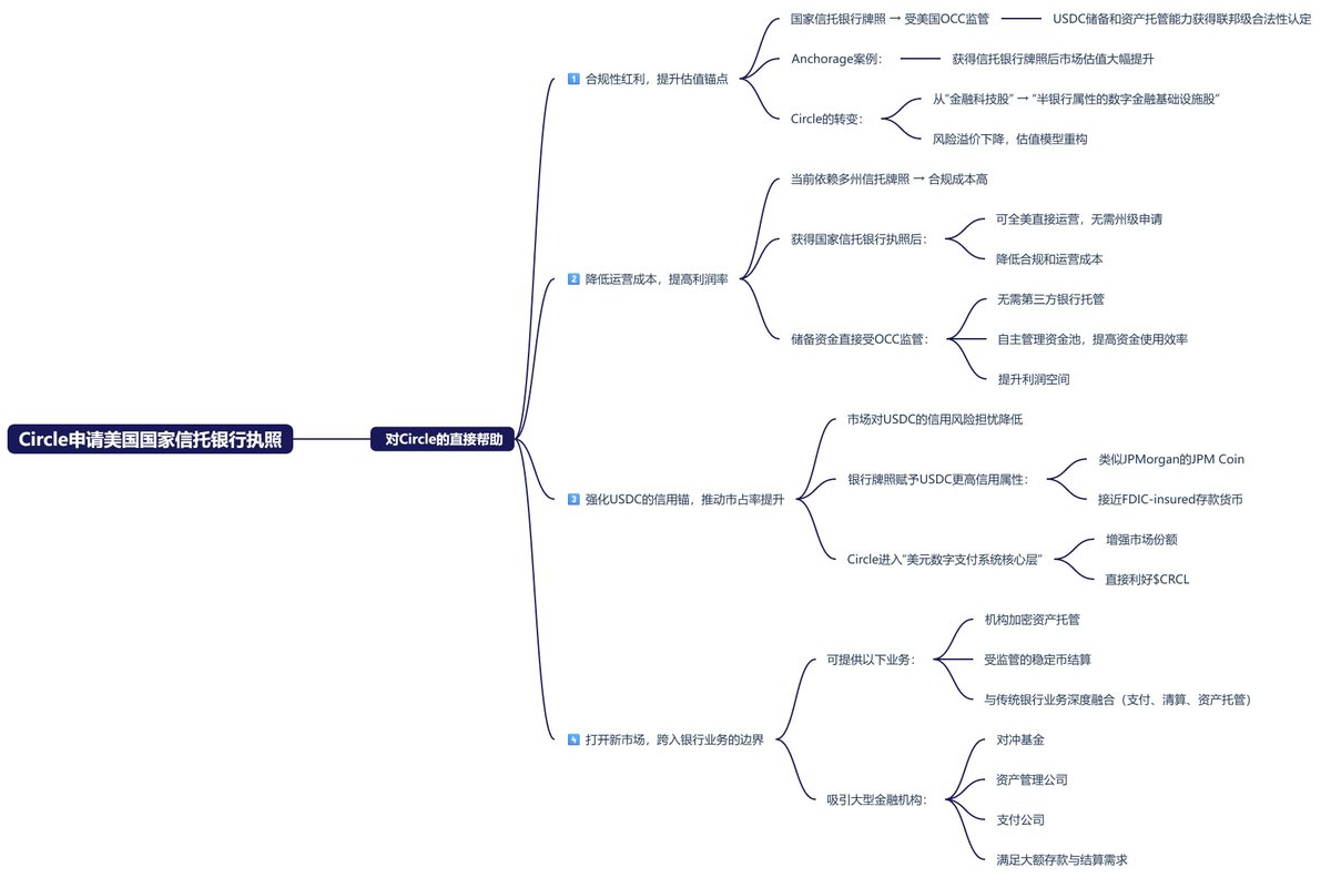 最近CIRCLE 的讨论真的很多啊，今天又有小伙伴私信我问问大宇兄的这篇推文是不是正确的，因为网上有很多不同的声音，首先申请银行是在