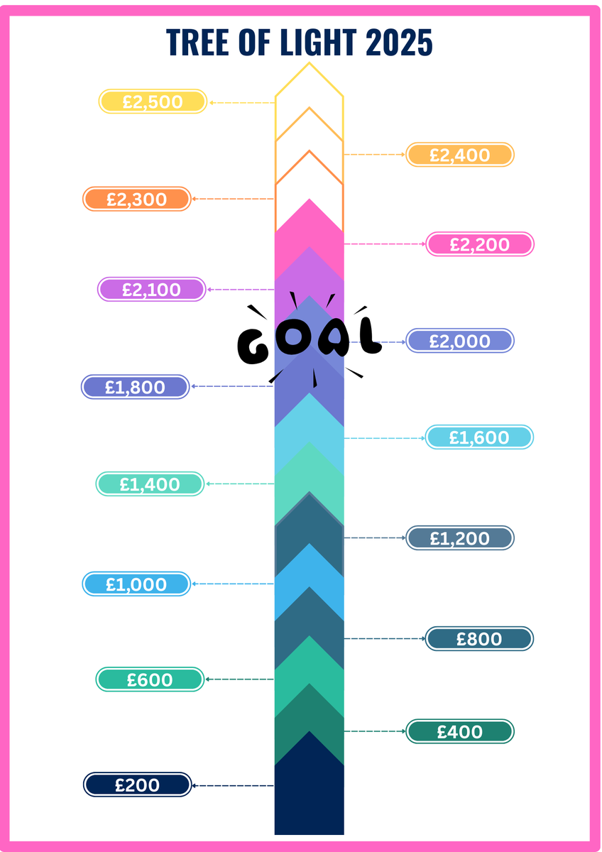 Communicare_SO's tweet photo. With your help were on our way to reach a record-breaking £2.5k from our 2025 Tree of Light campaign, including GiftAid. If you’ve not yet managed to sponsor a light for a lost loved one or to celebrate something special, THERE’S STILL TIME.
https://t.co/RfilVnO8Yk https://t.co/0m3Dc5CjZr