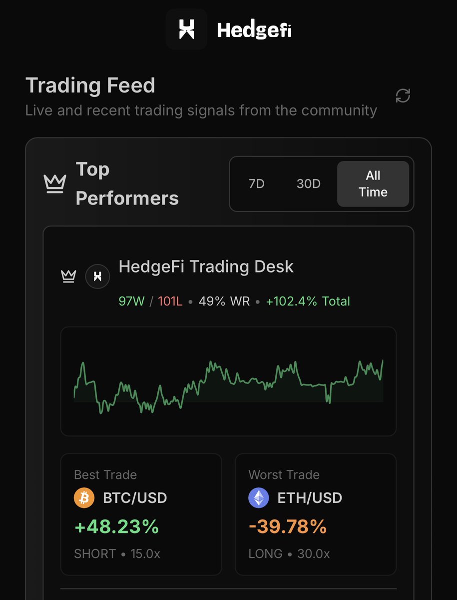 There’s a project on $Eth that trades for you with 100% ROI. Non KYC, fully on-chain. Just fund, copy the trading desk and profit. 1m $Hedge to play (about $350). Hedge this shitty market with <a href="/hedgefieth/">HedgeFi</a>