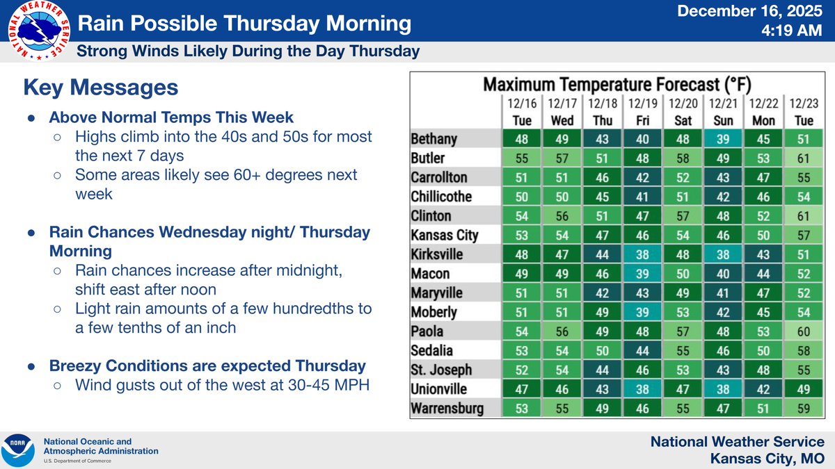 NWSKansasCity's tweet image. Above-normal temps  are forecast for the next week, with potential for 60+ degree highs heading into Christmas. Rain chances move through between midnight and noon Thu. Winds are expected to be strong and gusty on Thu, with gusts potentially exceeding 45 mph in the afternoon.