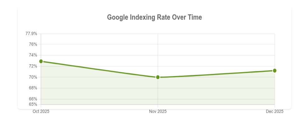 📊 Indexometer update (monthly)

Google indexing rate:
• October: 72.9%
• November: 70.0%
• December: 71.3%

↗️ Slight rebound this month, but still below October levels.

Full chart + methodology:
🔗 indexcheckr.com/indexometer

What trends are you seeing on your sites?