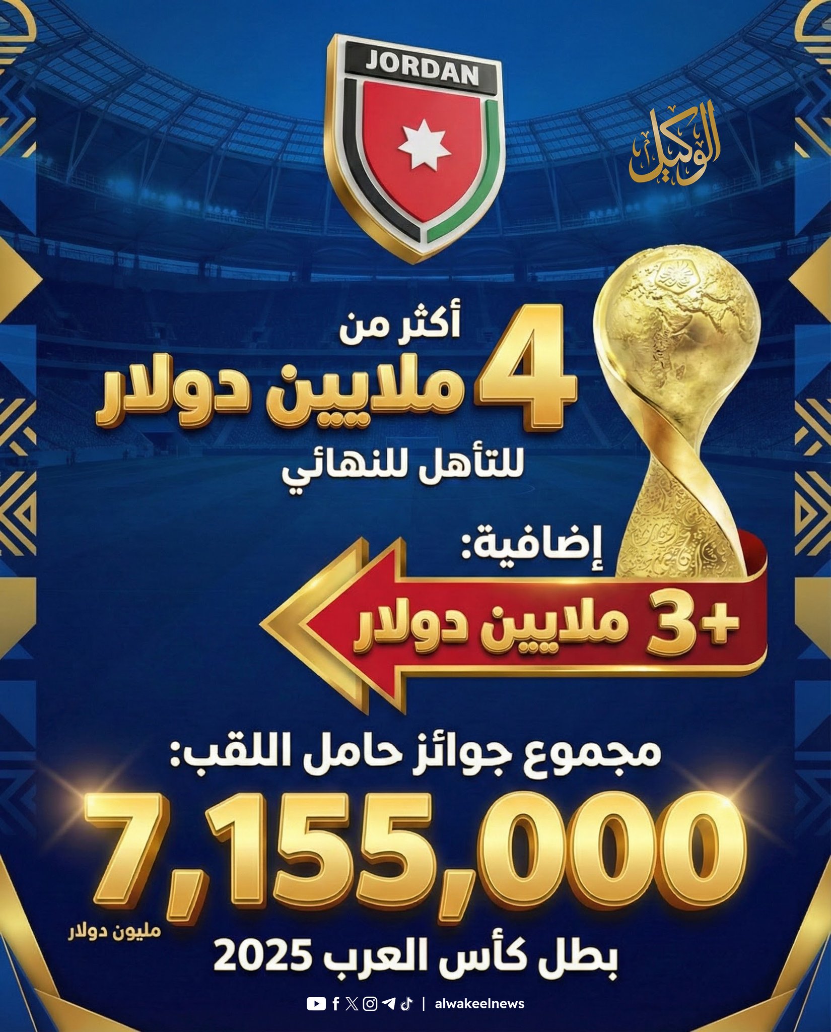 أكثر من 4 ملايين دولار ضمن الفوز بها المنتخب الوطني الأردني بعد التأهل إلى نهائي كأس العرب 2025... وسيحصل الفائز باللقب على نحو 3 ملايين دولار إضافية، ليصل مجموع جوائز حامل اللقب إلى 7,155,000 مليون دولار #كأس_العرب2025 