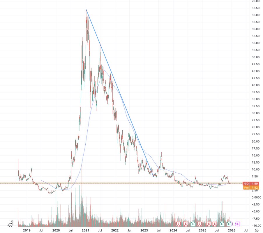 $NIO sitting on massive support and the 200MA. 

One of my biggest non-crypto bags with an average of $5.05, loving their battery swap model #BAAS.
