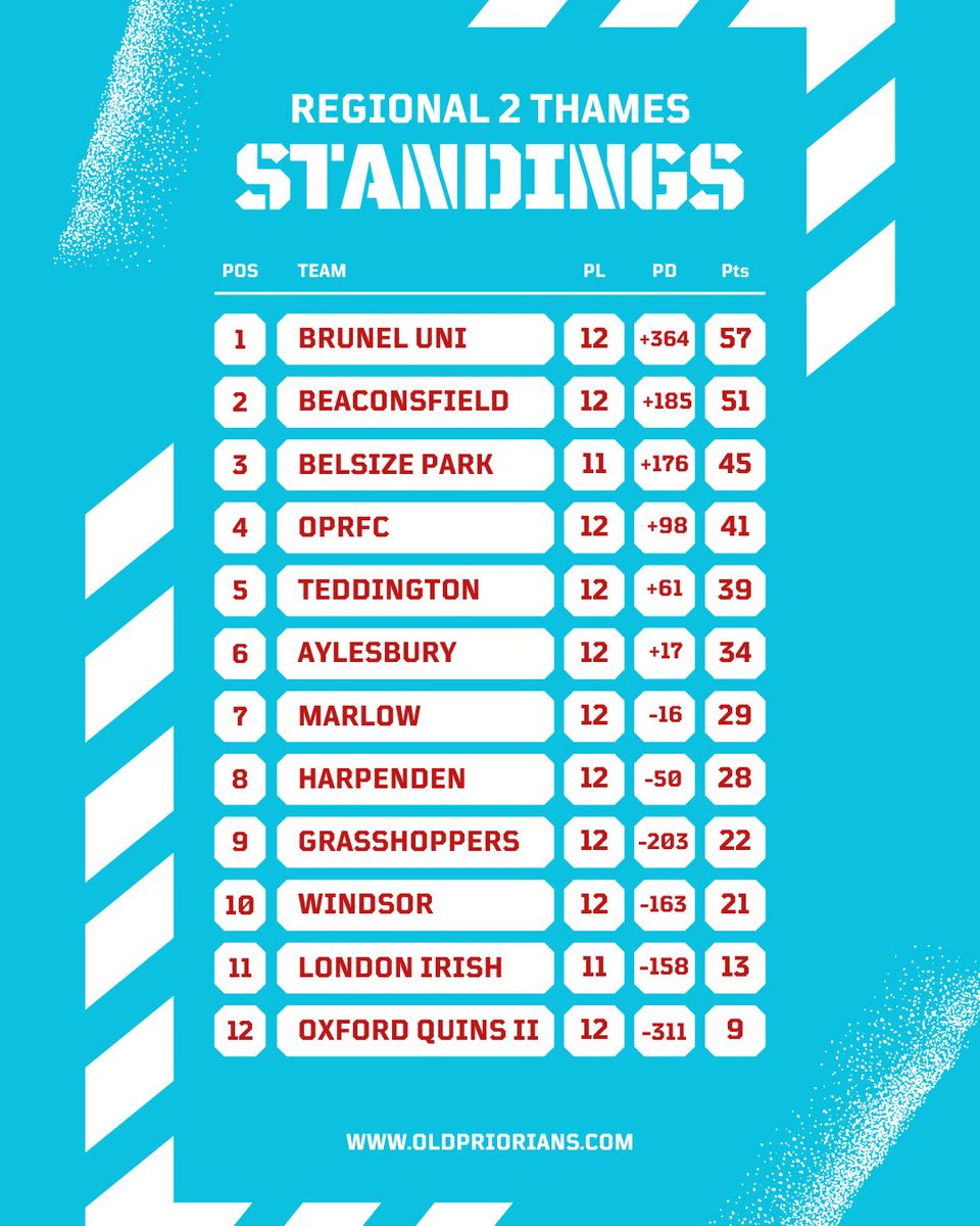 OPRFC's tweet image. 𝗥𝗲𝗴𝗶𝗼𝗻𝗮𝗹 𝟮 𝗧𝗵𝗮𝗺𝗲𝘀

𝗚𝗮𝗺𝗲𝘄𝗲𝗲𝗸 𝟭𝟮 𝗥𝗲𝘀𝘂𝗹𝘁𝘀 &amp;amp; 𝗟𝗲𝗮𝗴𝘂𝗲 𝗧𝗮𝗯𝗹𝗲

Another week, another round of rugby - here's how all the sides in Regional 2 Thames did this weekend gone.

Read the full round up :

tinyurl.com/t44pcvdf