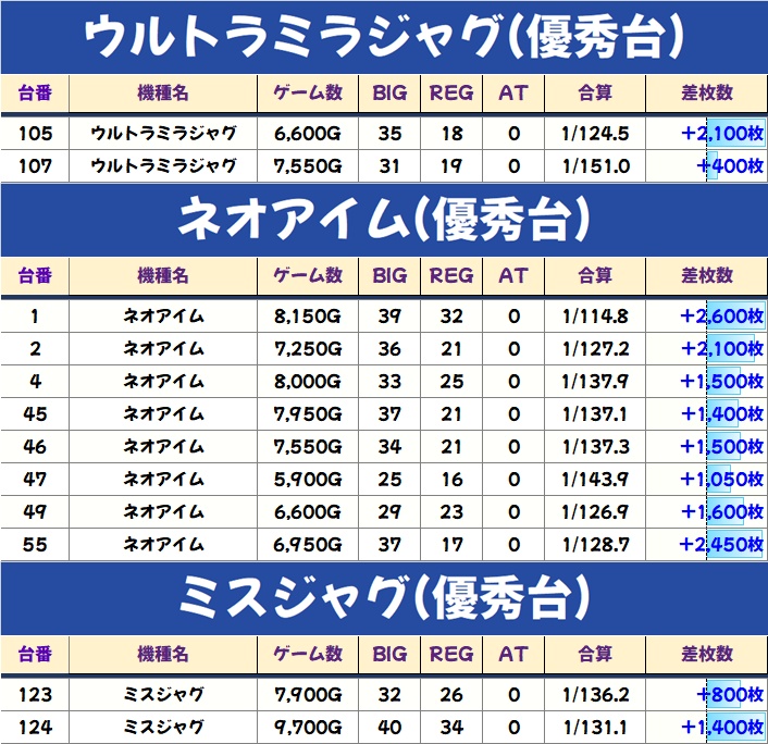 12/15(月)📝分析結果📝 エスパス溝の口本館 『トリプルS取材』『週間