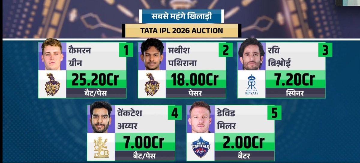 mayankxsingh_'s tweet photo. MOST EXPENSIVE PLAYER 

TAT IPL 2026 AUCTION 
#TATAIPL #TATAIPLAuction #IPL2026Auction https://t.co/hK9JGc1LYQ