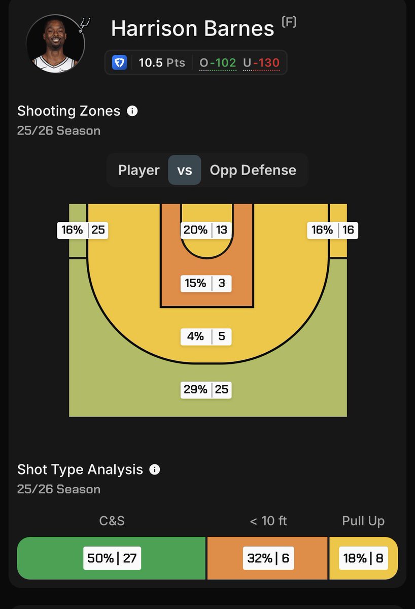 🏀 2u Harrison Barnes o 1.5 3's
📊 1.72 (-139) Betano
📅 Spurs vs Knicks in Vegas
🪜 0.5u 3+ 3's 📊 3.20 (+220) 

👉 Knicks rank 27th against C&amp;S and 29th against spot up

👉 0/8 last game, 6 of those in the 1st quarter

👉 Barnes 41 % on 5.8 attempts 

#GamblingX #NBA ⤵️⤵️⤵️