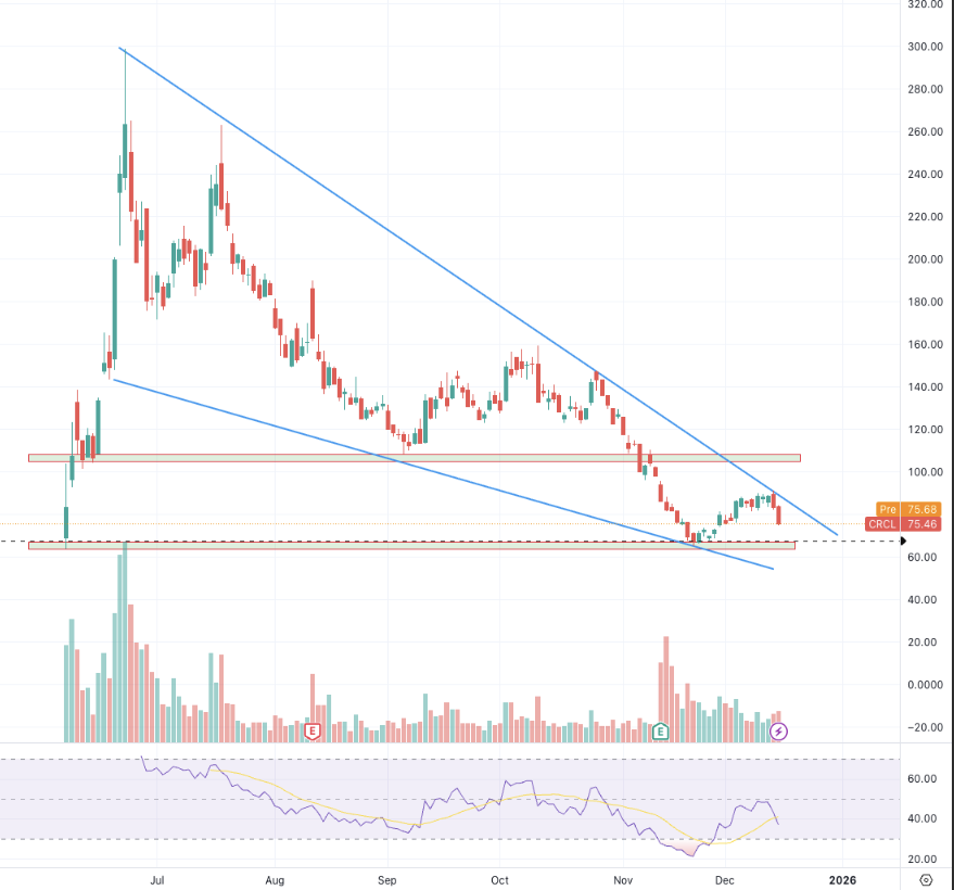 $Crcl chart does not require much commentary. My bag is packed, #stablecoins for the win. 

Buying more either on support ($65-$70) or successful break-out of the falling wedge.