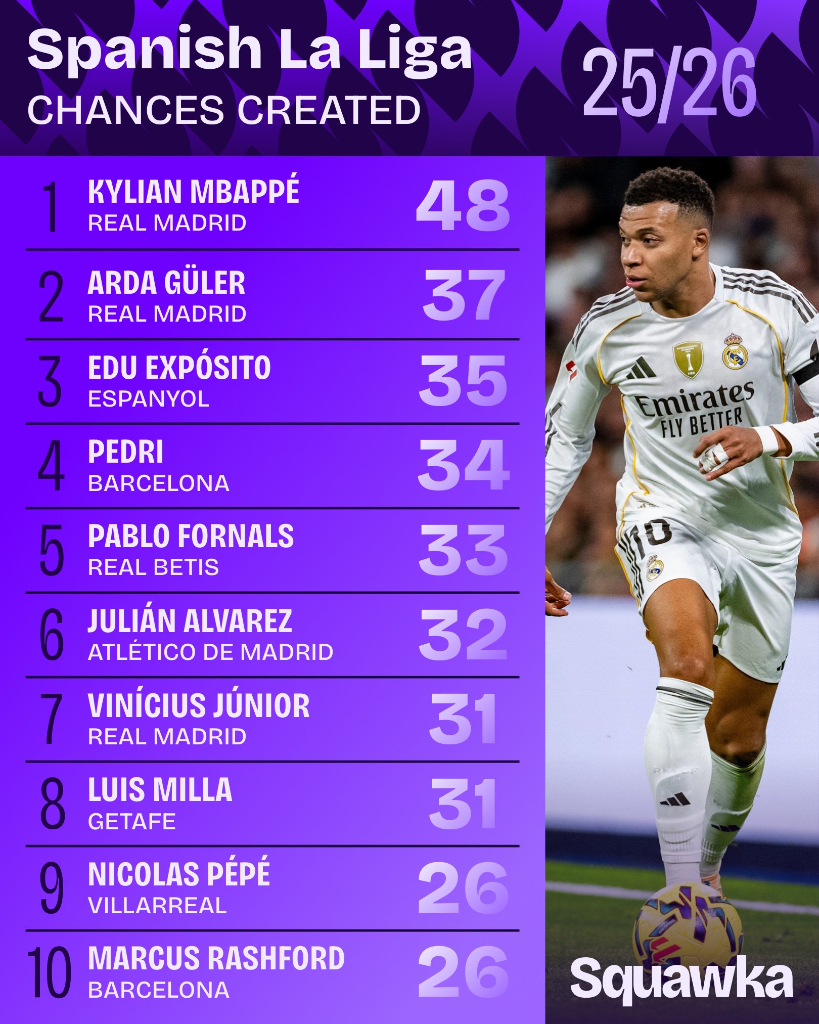 مبابي يتصدر قائمة اللاعبين الأكثر خلقًا للفرص في الدوري الإسباني هذا الموسم 