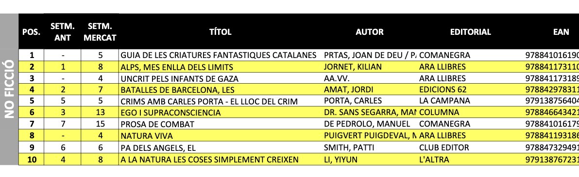 Avui la <a href="/gencat/">Generalitat de Catalunya</a> celebra el final de l'Any Candel –o l'any de les il·lusions perdudes (ja.cat/MUqGR). No és cap casualitat que Jordi Pujol publiqui avui l'article a La Vanguardia: 'El llibre d'en Candel' (ja.cat/cUDTl)

Pujol hi diu que "'Els altres catalans'