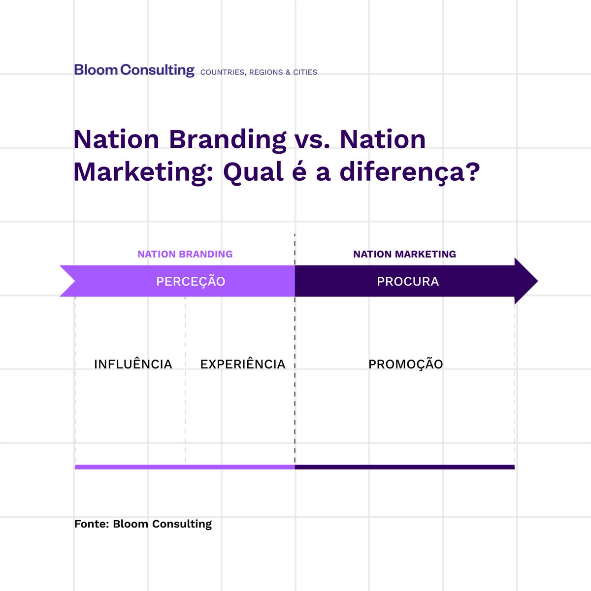 BloomPortugal's tweet photo. Nation Branding ≠ Nation Marketing!
Branding define a essência e como um país quer ser percecionado. Marketing transforma essa estratégia em ações concretas.
Descubra como estes se diferenciam!
Saiba mais em: https://t.co/O7lIxOcxlH
#NationBranding #NationMarketing https://t.co/HQ5z5IkfWQ