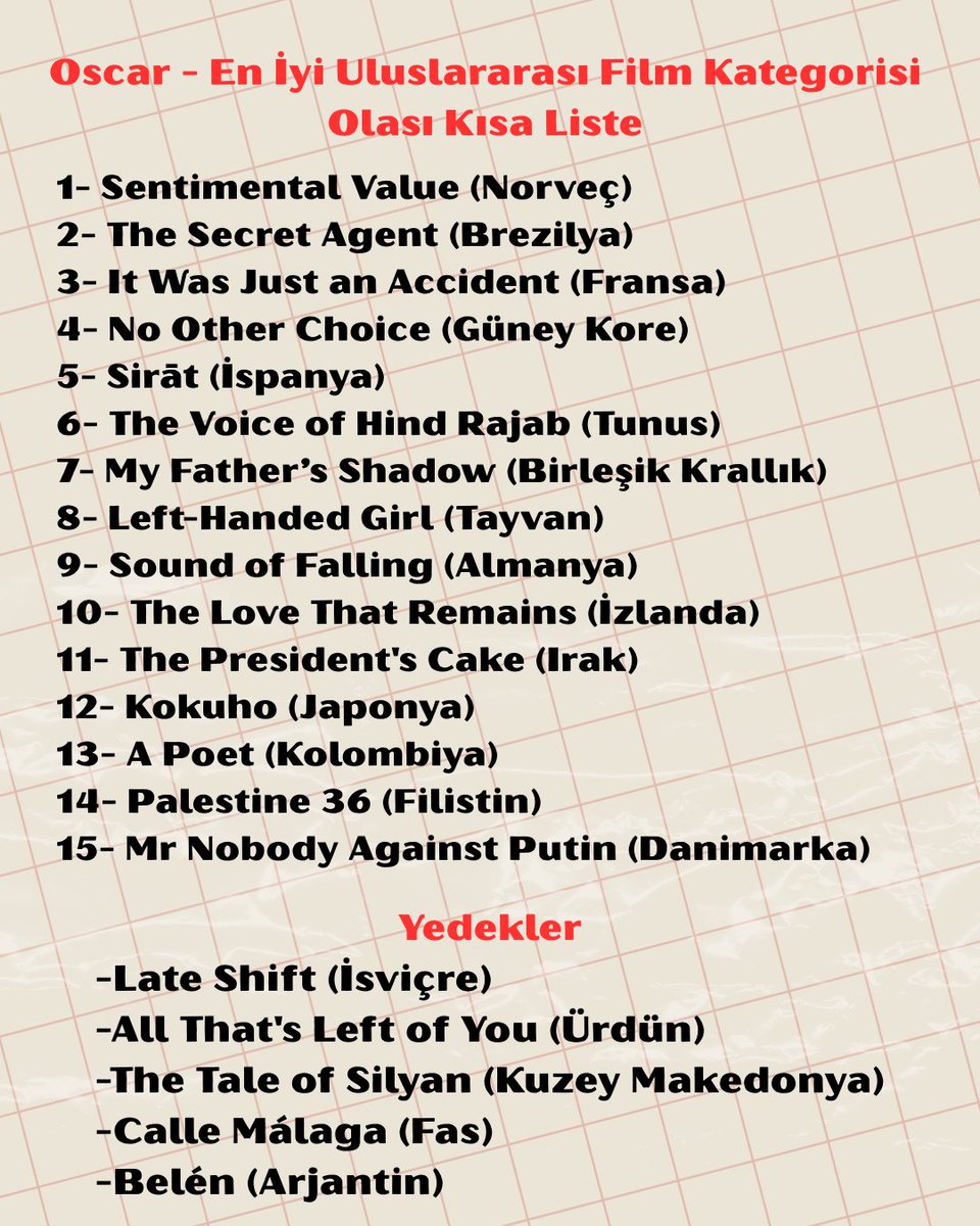 selingurel_'s tweet photo. Bugün Oscar'ın En İyi Uluslararası Film kategorisinde 15 filmlik kısa liste açıklanacak. Toplam 86 aday adayı filmin (en iddialı) üçte birini izledim. Tahminlerim şöyle. https://t.co/XqNSfNM8mH