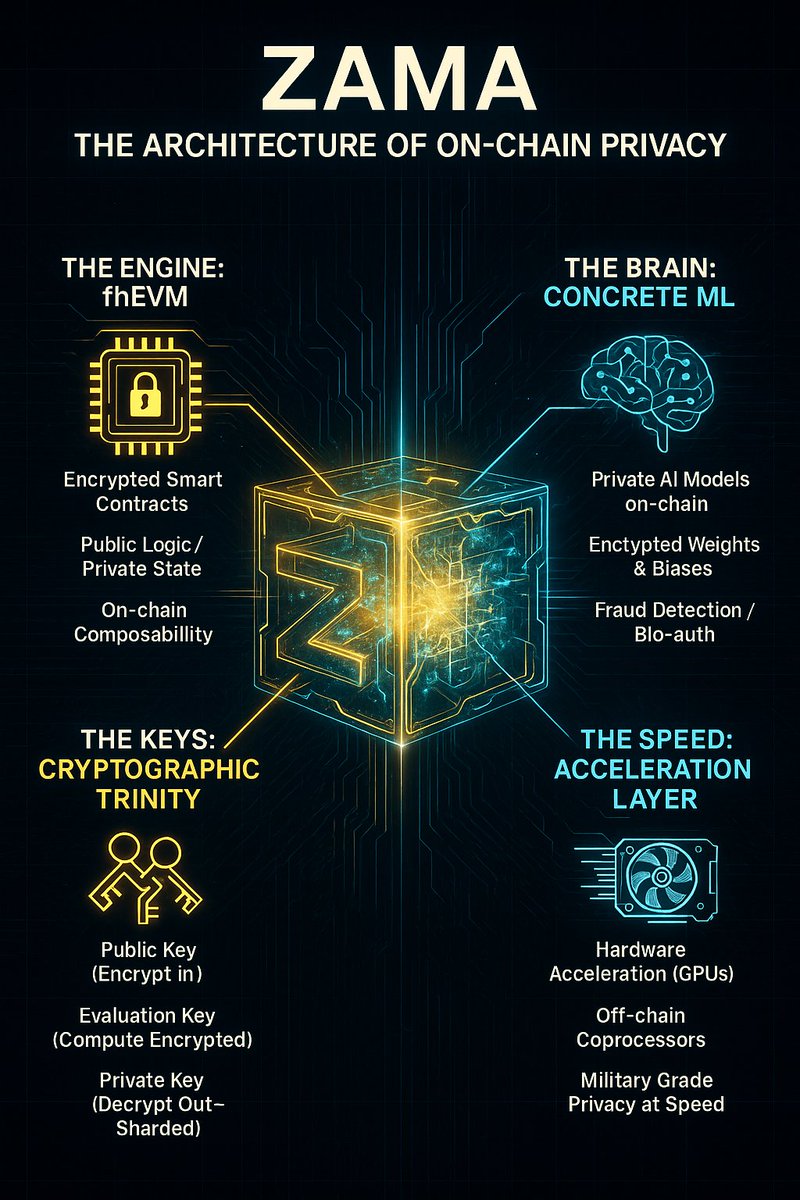 kjmlongMira0704's tweet photo. Gzama fam 💛Stop asking is it safe?Just start asking how is it built? And i see so many people see @zama as just a Privacy Layer. They are not wrong but but they are only partially right, Zama is more than a complete parallel computational engine. So, I mapped out the entire architecture below so you don't have to read 100 pages of docs. Here is the anatomy of on chain Privacy.
1/ About fhEVM we has known this is the heart of the beast. Unlike ZK (which proves), FHE (computes) with the breakthrough here is public logic, private ttate.
• Developers write standard Solidity contracts.
• The logic is verified by everyone.
• The state (balances, votes, weights) remains encrypted. Composability is maintained and liquidity is not fragmented.
2/ With the key trinity traditional encryption has 2 keys (Public/Private). Zama introduces the MVP: The Evaluation Key. This is the magic sauce that allows the network to process your data while it is still locked.
• You lock it (Public Key)
• Network processes it (Evaluation Key)
• Only you unlock the result (Private Key) and the node operators never see what they are computing
3/ Now, the CONCRETE ML is about where AI meets Crypto. You can now run Machine Learning models on-chain where:
• The Model Weights (IP) are hidden.
• The User Data (Input) is hidden.
This solves the biggest bottleneck for Enterprise AI adoption: Intellectual Property Theft.
Some dump still said But FHE is slow...
bla bla... -> Not slow like you guys thinks, and With tfhe-rs and Hardware Acceleration (FPGA/GPU), we are seeing speedups of 400x-1000x. The infrastructure is ready. The architecture is sound.
While others chase memes, we study the blueprints. Class dismissed.
#FHE #ZAMA