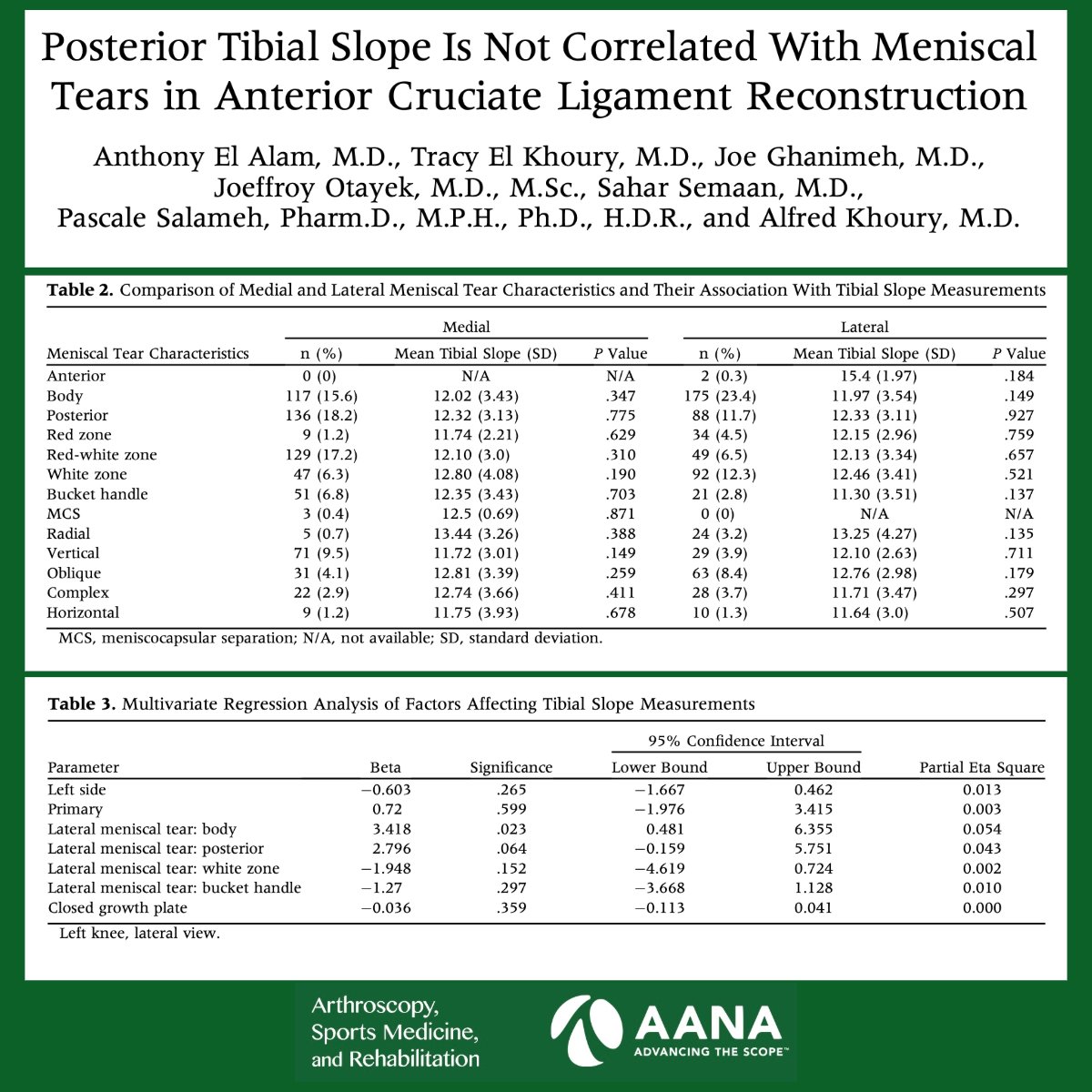 ArthroscopyJ's tweet image. This article by El Alam et al reports that increased tibial slope is not indicative of concomitant meniscal tears  #TibialSlope #MeniscusTear