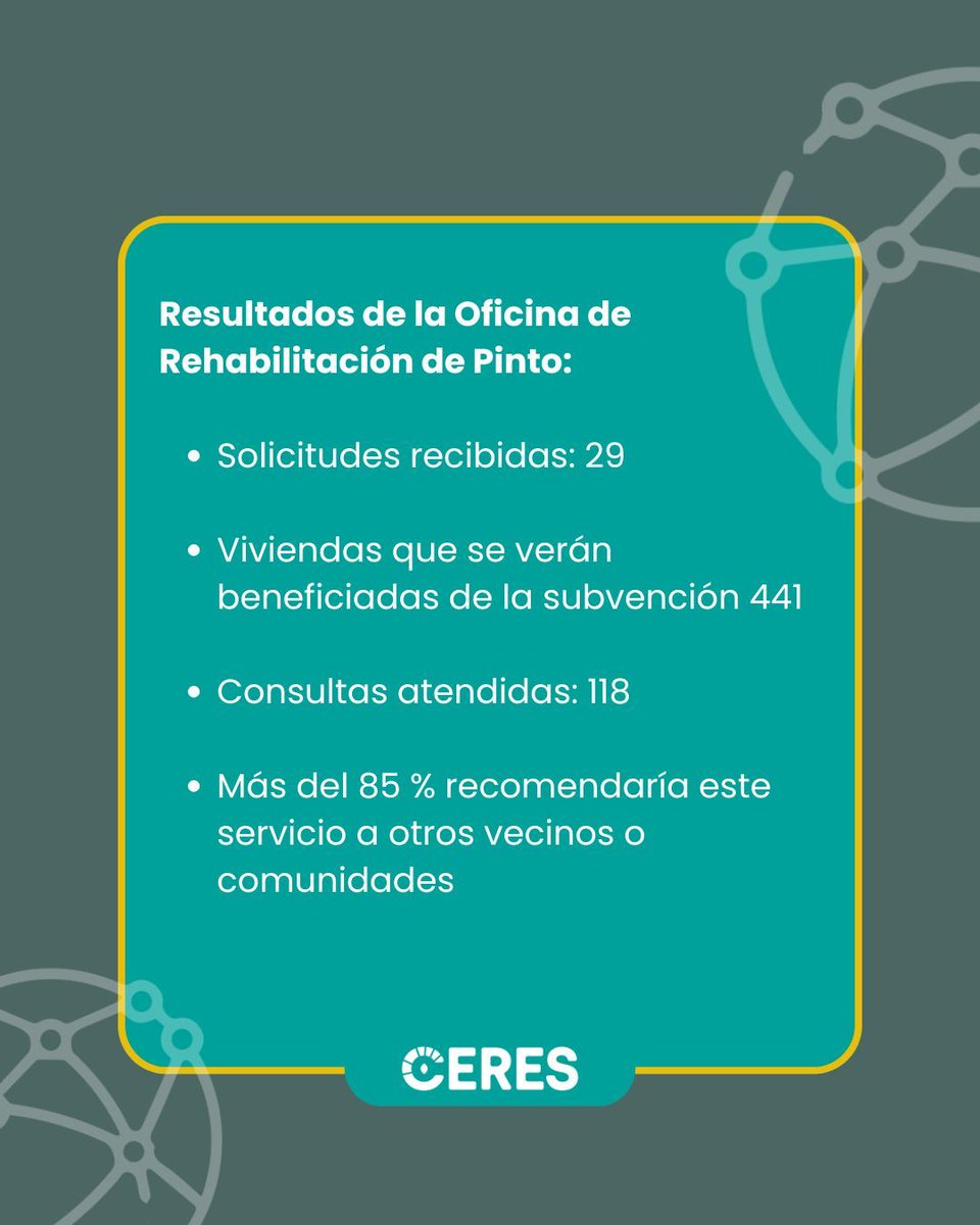 comunidad_ceres's tweet photo. 🏡 Oficina de Rehabilitación de Pinto
Seguimos avanzando:

📥 29 solicitudes recibidas
🔧 441 viviendas beneficiadas
❓ 118 consultas atendidas
👍 +85 % recomendaría el servicio

Impulsamos la eficiencia, el confort y la sostenibilidad en las viviendas del municipio. 💡🌱 https://t.co/K2583qpLrG