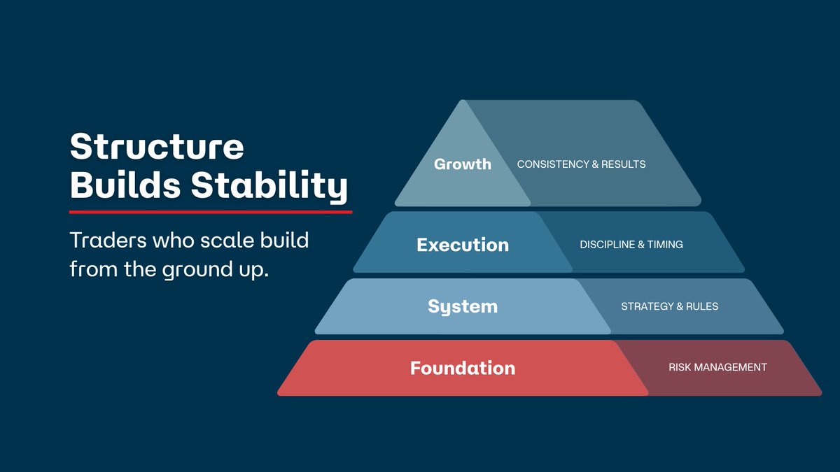 Structure creates steadiness.
Traders who grow don’t chase outcomes. They build from the base up.

Risk → System → Execution → Growth

⚠️ Everything else is noise.

📍 Inside the Master’s in Trading, we teach this through firm-style risk methods, rule-based system development,