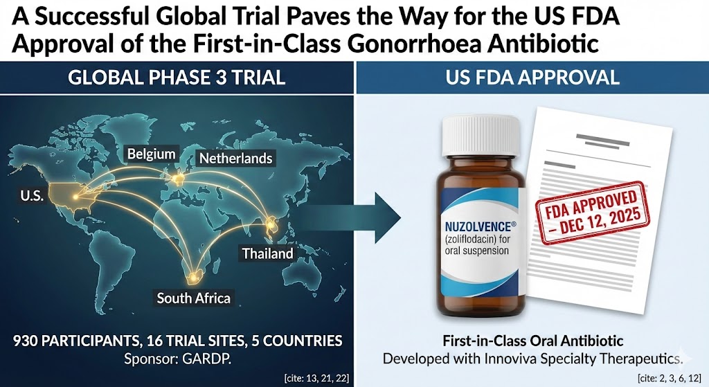 🚨 The US FDA has approved Nuzolvence® (zoliflodacin), co-developed by GARDP &amp; Innoviva Specialty Therapeutics, offering the first new treatment to be developed solely for gonorrhoea in decades.
Read more >>>🔗  bit.ly/4aTjyBd