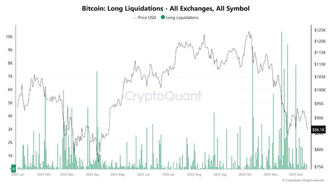 🥔CRIPTOVALUTE : "Il calo del Bitcoin: un evento di deleveraging strutturale anziché una crisi di domanda"