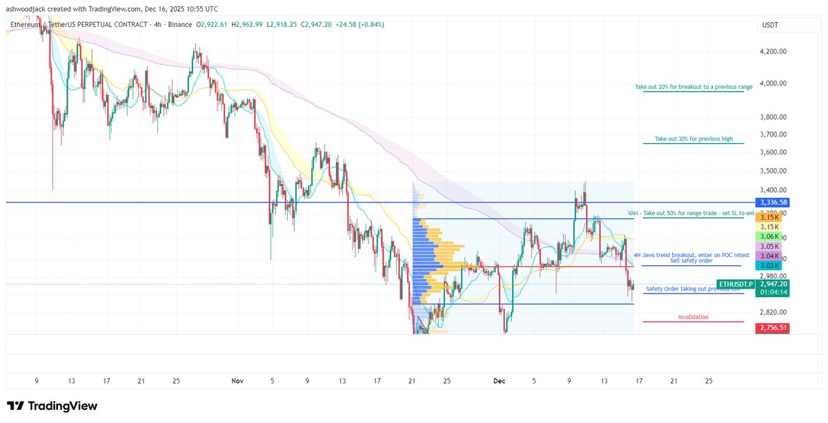 Flashgamble's tweet photo. Posting trade ideas to slow me down and justify reasons.

Trying a system which takes advantage of volatility/ can turn bad decisions into opportunity.

But also, a plan for when to cut a losing trade, this has churned me up over last few months https://t.co/EkjbGCbyud