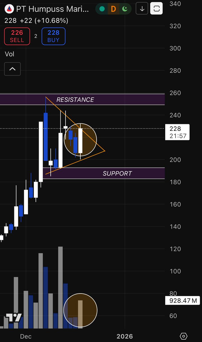 MiracleSaham's tweet photo. $HUMI conviction ak sama humi masi kuat hari ini emiten perkapalan pada naik semua lets see kalau besok humi bisa reach 240-250 mengejar GTSI. kalau masuk diharga sekarang harus pasang stoploss ketat https://t.co/bCJCC1G1XD