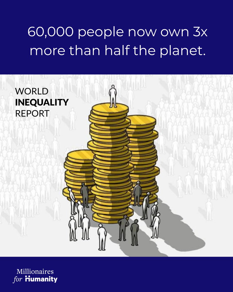 The new World Inequality Report 2026 confirms: Since 1995, the 0.001% broke away while the bottom 50% stagnated.

This isn't a healthy economy. It's policy failure.

We don't need charity. We need structural change.

Tax us. #TaxTheRich