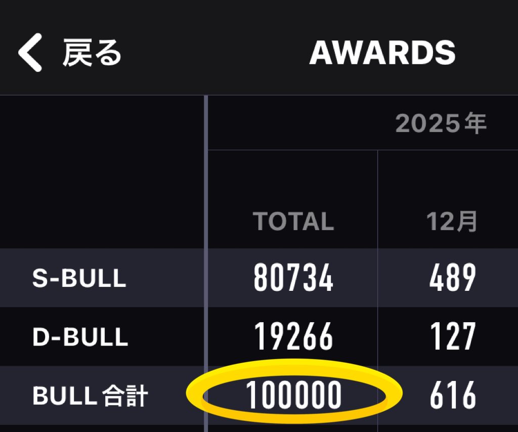 まだまだ通過点だけど、区切りがいいのは気分いい〜✨