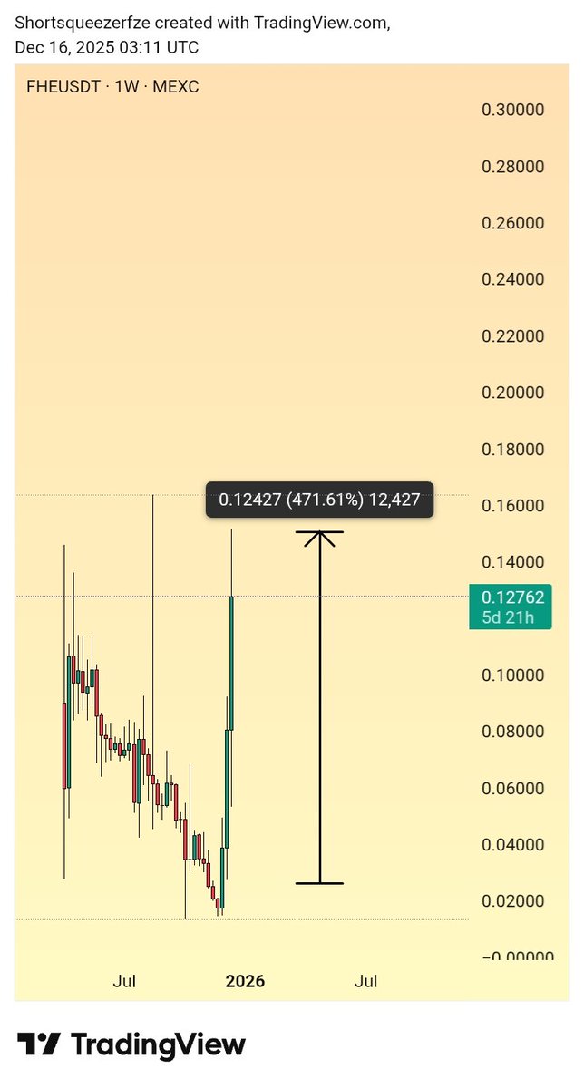shortsqueezehr's tweet photo. #FHE Update:
After an initial 20% drawdown, FHE delivered +470% (9×) in just 36 days.
Disciplined execution and conviction paid off
every move managed with precision, even in a bear market.
Join my free channel now link in bio
#BTC #ETH #Binance #Baybit https://t.co/oTaMdfeQBf