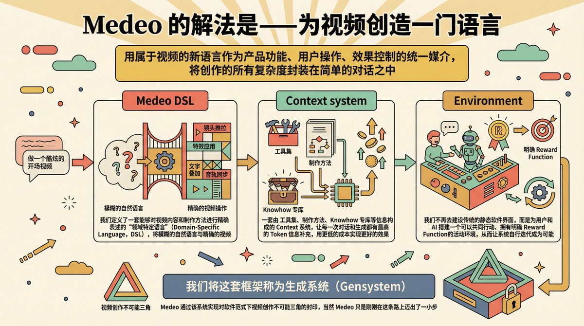 Medeo는 비디오 에이전트를 위해 특별히 설계된 언어인 Gensystem을 구축하기로 결정했으며, 이는 크게 세 부분으로 구성됩니다.
첫 번째는 Medeo DSL입니다. 이는 비디오 콘텐츠와 제작 방법을 설명하