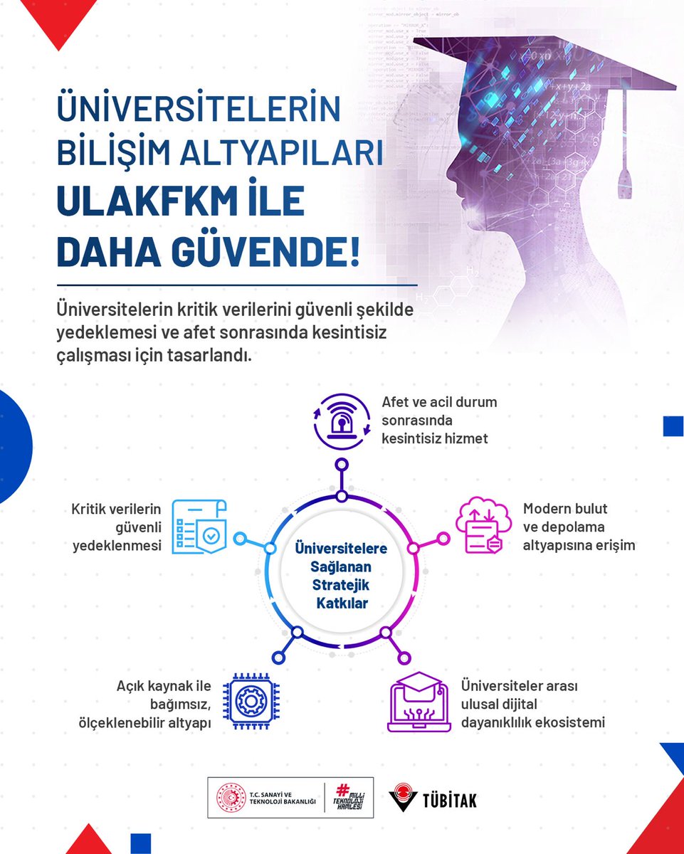 Tubitak's tweet photo. Üniversitelerimizin bilişim altyapıları TÜBİTAK ULAKBİM ile güvende! 🔐

💻 @TubitakUlakbim tarafından hayata geçirilen Felaket Kurtarma Merkezi (ULAKFKM) ile üniversitelerimiz kritik verilerini güvenle yedekleyebiliyorlar.

🦺 Altyapılarımız afet durumlarında kesintisiz çalışabiliyor ve gelişmiş bulut altyapısına erişebiliyorlar.

Şu ana kadar,

✅ 71 üniversite portal üzerinde kullanıcılarını aktif hâle getirdi.
✅ 42 üniversite sisteme veri göndermeye başladı.
✅ ULAKFKM altyapısı üzerinde 167 TB veri depolandı. 👏

Detaylar: 👇
https://t.co/aLF2kr0BTf