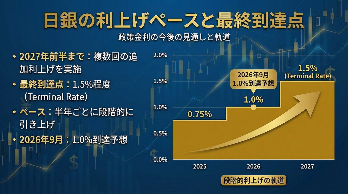 日銀、1.5％まで利上げするって本当ですか？