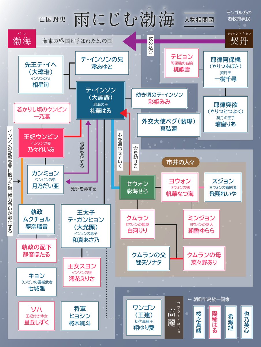noctiluca94's tweet photo. 月組バウホール公演『雨にじむ渤海（パレ）』の人物相関図を作りました。
星組さんの『にぎたつの海に月出づ』で鮮烈なデビューを飾った平松先生の二作目。
相関図を組んでいる時点から既に面白くてワクワクしていました😊
#礼華はる #彩海せら #乃々れいあ #夢奈瑠音 #白河りり #瑠皇りあ #七城雅 https://t.co/mJ19jaES7k