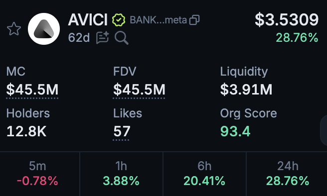 Everything is down, yet $AVICI is up 29%. Study why.

This is a perfect example of smart money taking advantage of oversold conditions.

Identifying and positioning into winners should be the main priority RN. 

Because eventually the markets will heat up again, and winners like