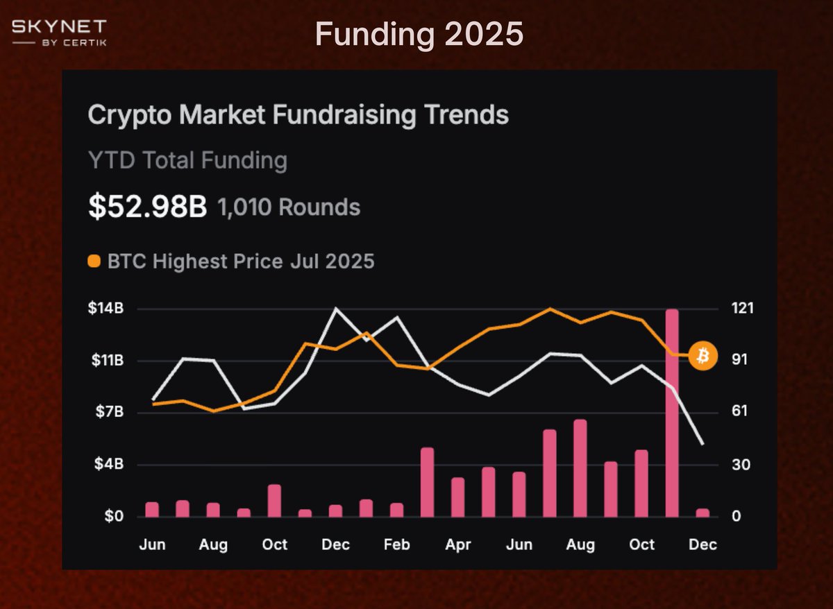 📊 Crypto fundraising in 2025 reached $52.98B across 1,010 rounds See full  funding data on Skynet: https://t.co/E5EeMeS7vq